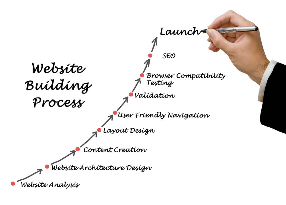 website building process NWF 